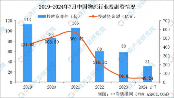 2024年1-7月中国物流行业投融资情况分析(图1)