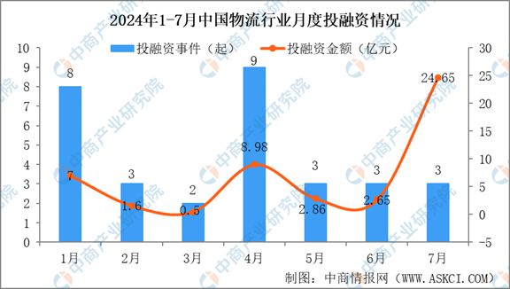 2024年1-7月中国物流行业投融资情况分析(图3)