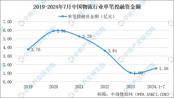 2024年1-7月中国物流行业投融资情况分析(图2)