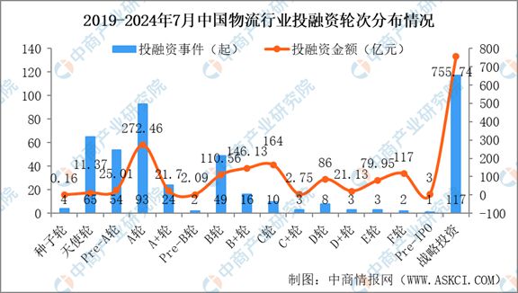 2024年1-7月中国物流行业投融资情况分析(图4)