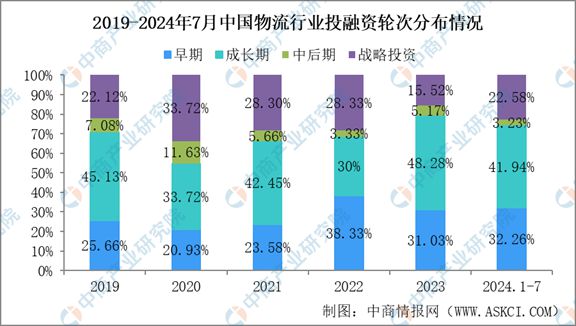 2024年1-7月中国物流行业投融资情况分析(图5)