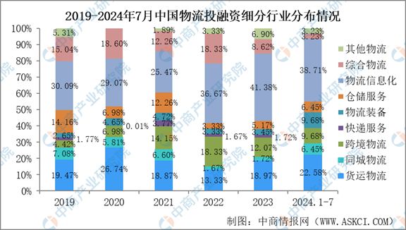 2024年1-7月中国物流行业投融资情况分析(图6)