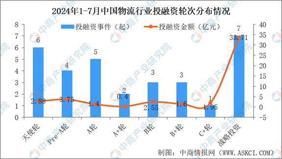 2024年1-7月中国物流行业投融资情况分析(图7)