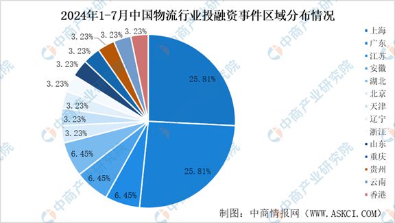 2024年1-7月中国物流行业投融资情况分析(图9)