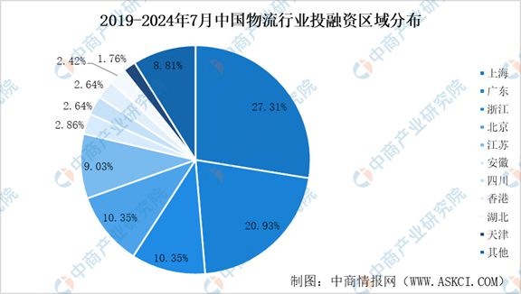 2024年1-7月中国物流行业投融资情况分析(图8)