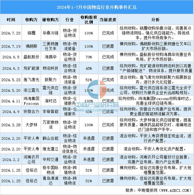 2024年1-7月中国物流行业投融资情况分析(图11)