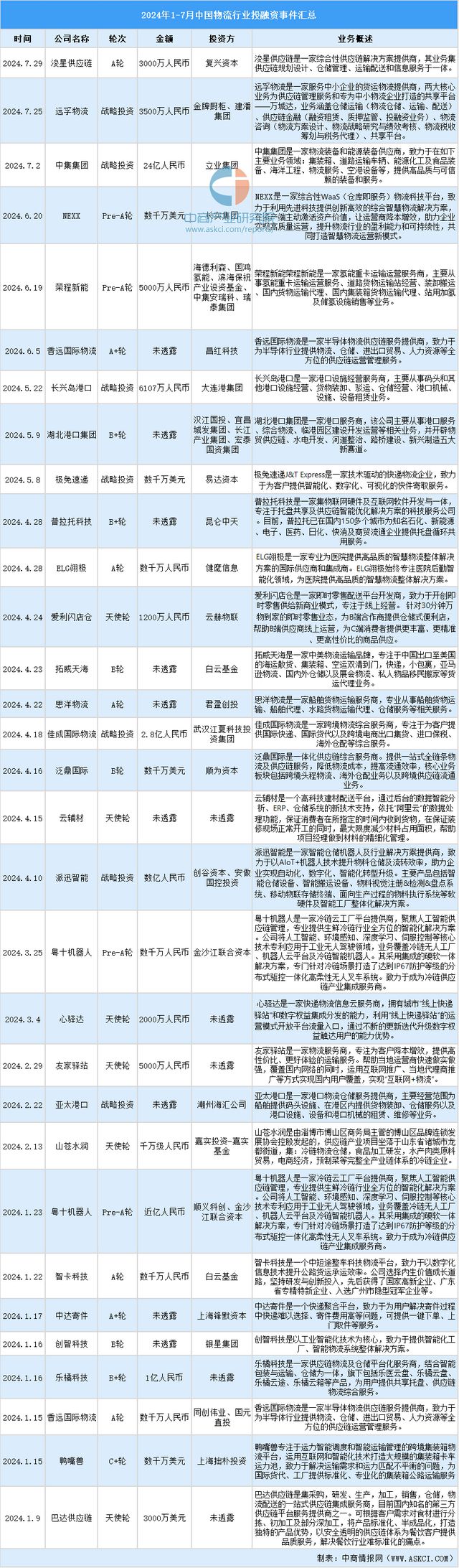 2024年1-7月中国物流行业投融资情况分析(图10)