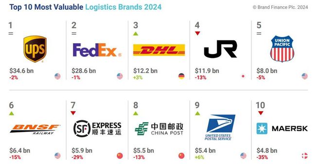 2024全球物流品牌价值25强榜单顺丰、中国邮政进前十(图1)