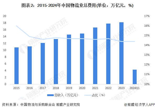 2024年中国物流行业发展现状分析单位与居民物品物流发展迅速【组图】(图2)