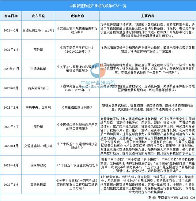 2024年中国智慧物流行业市场前景预测研究报告(图2)