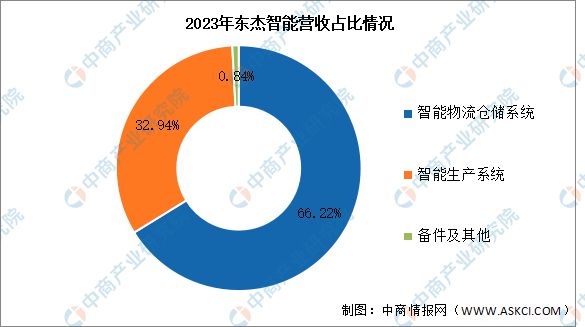 2024年中国智慧物流行业市场前景预测研究报告(图11)