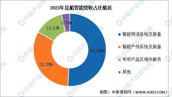 2024年中国智慧物流行业市场前景预测研究报告(图13)