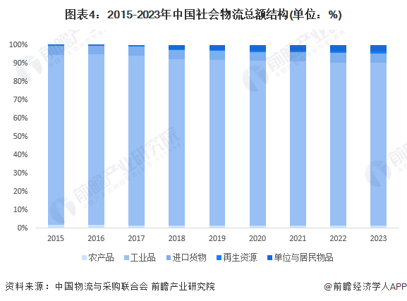 2024年中国物流行业发展现状分析单位与居民物品物流发展迅速【组图】(图3)