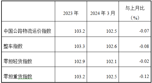 2024年3月份中国公路物流运价指数为1025点(图2)