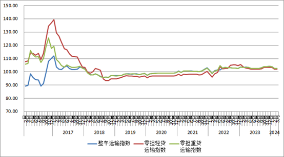 2024年3月份中国公路物流运价指数为1025点(图3)