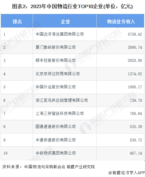 【行业深度】2024年中国物流行业竞争格局及市场份额分析市场集中度较低(图2)