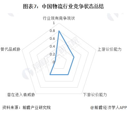 【行业深度】2024年中国物流行业竞争格局及市场份额分析市场集中度较低(图7)