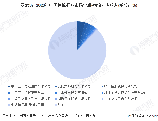 【行业深度】2024年中国物流行业竞争格局及市场份额分析市场集中度较低(图3)