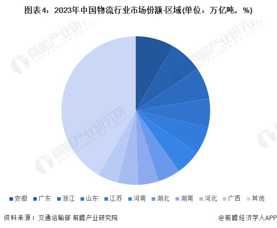 【行业深度】2024年中国物流行业竞争格局及市场份额分析市场集中度较低(图4)