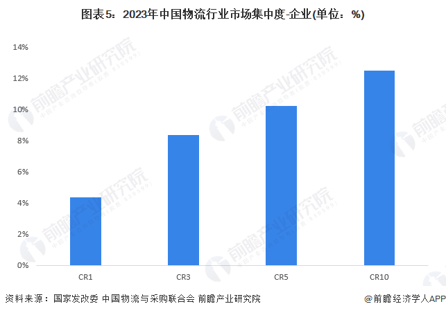 【行业深度】2024年中国物流行业竞争格局及市场份额分析市场集中度较低(图5)