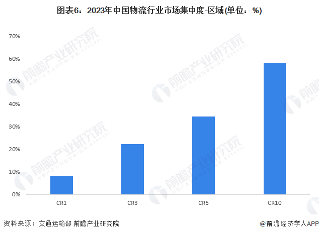 【行业深度】2024年中国物流行业竞争格局及市场份额分析市场集中度较低(图6)