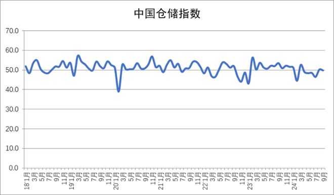 2024年9月份中国物流业景气指数为524%(图2)