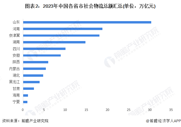 2024年中国物流行业区域分布分析中部地区物流运行效率相对较高【组图】(图2)