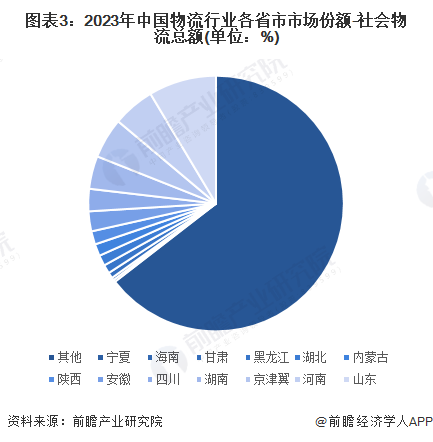 2024年中国物流行业区域分布分析中部地区物流运行效率相对较高【组图】(图3)