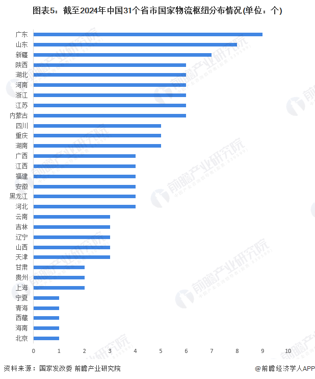 2024年中国物流行业区域分布分析中部地区物流运行效率相对较高【组图】(图5)