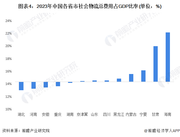 2024年中国物流行业区域分布分析中部地区物流运行效率相对较高【组图】(图4)