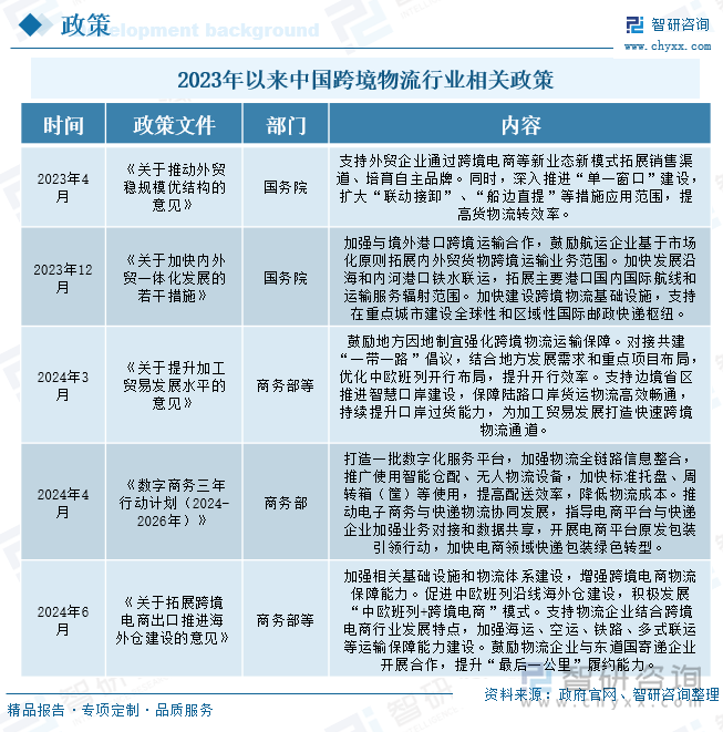 2024年中国跨境物流运行现状及竞争战略研判：跨境需求高增多式联运与个性化服务共绘未来蓝图[图](图2)