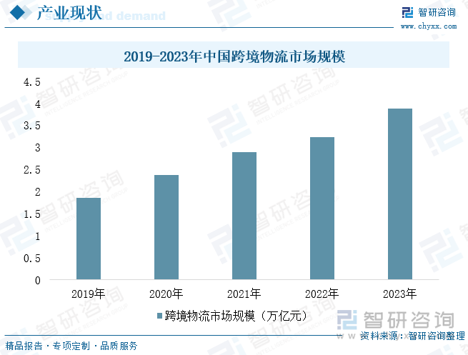 2024年中国跨境物流运行现状及竞争战略研判：跨境需求高增多式联运与个性化服务共绘未来蓝图[图](图5)