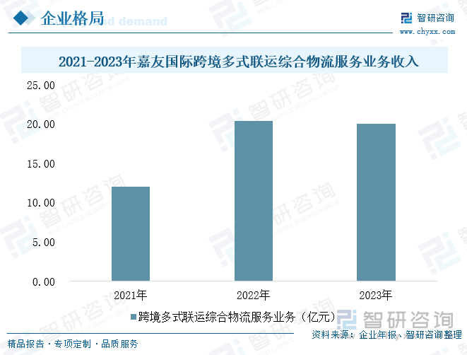 2024年中国跨境物流运行现状及竞争战略研判：跨境需求高增多式联运与个性化服务共绘未来蓝图[图](图7)