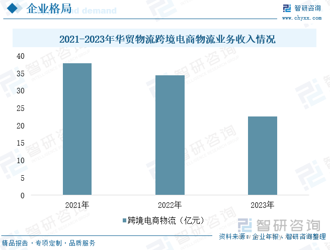 2024年中国跨境物流运行现状及竞争战略研判：跨境需求高增多式联运与个性化服务共绘未来蓝图[图](图8)