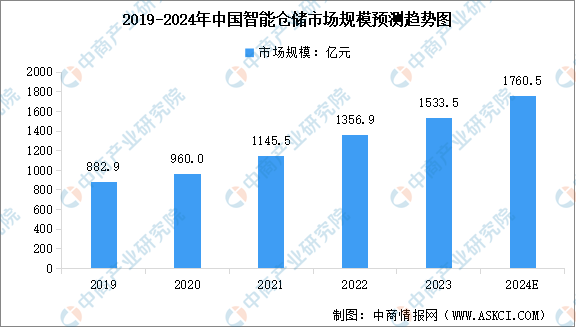 2024年中国智慧物流行业市场前景预测研究报告（简版）(图2)