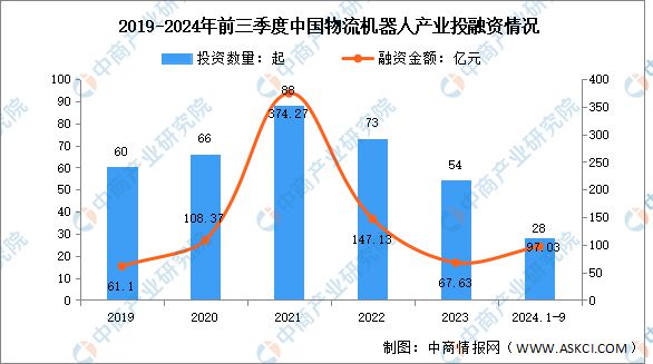 2024年中国物流机器人市场规模及投融资情况预测分析(图2)