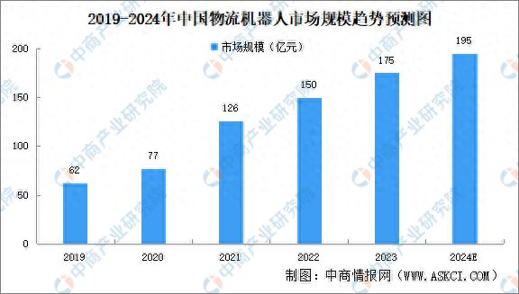 2024年中国物流机器人市场规模及区域分布情况预测分析(图1)