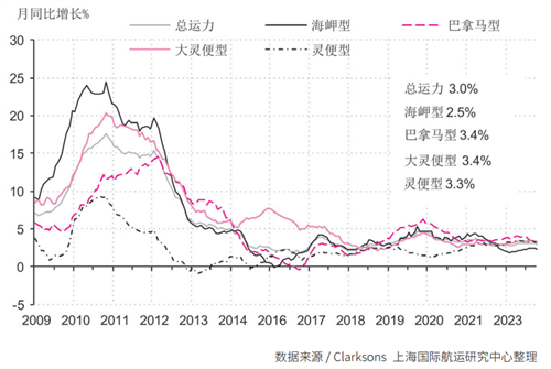 国际干散货运输市场2023年回顾及2024年展望(图2)