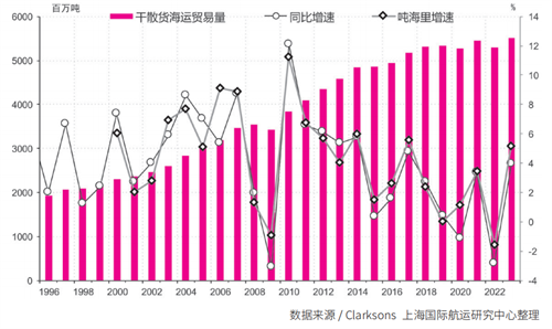 国际干散货运输市场2023年回顾及2024年展望(图3)