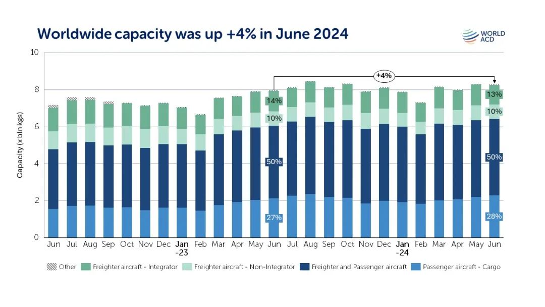 2024上半年全球航空货运回顾：中国出口量全球最快下半年运力仍将吃紧(图4)