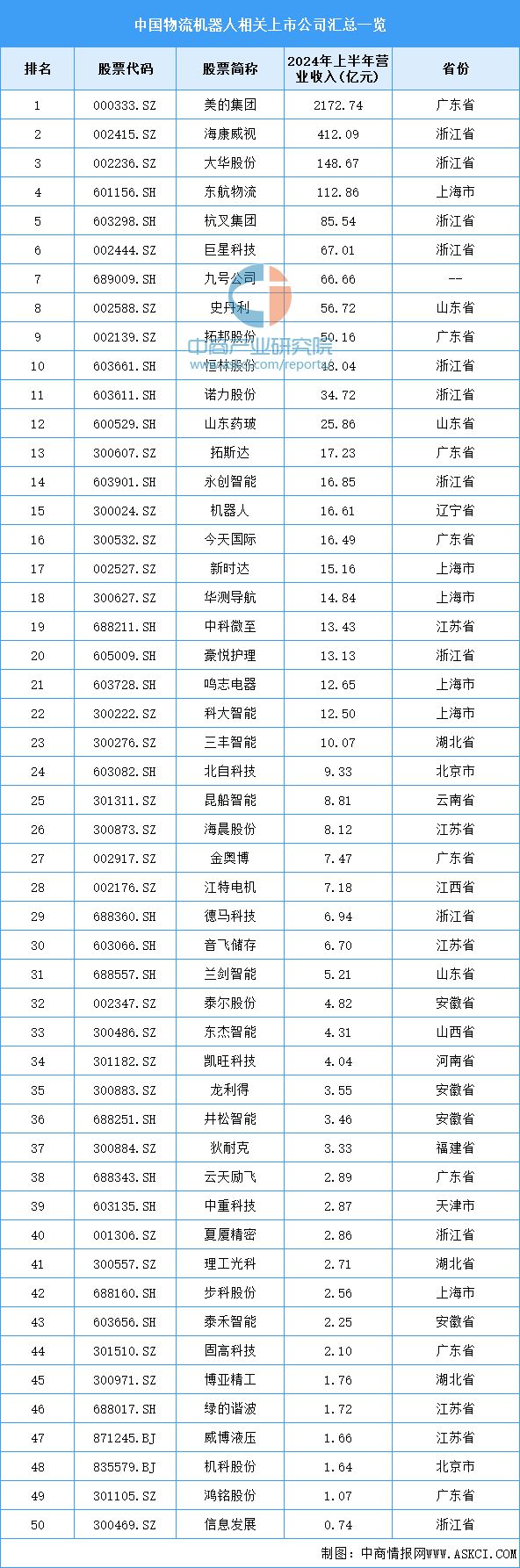 2024年中国物流机器人产业链图谱研究分析（附产业链全景图）(图14)