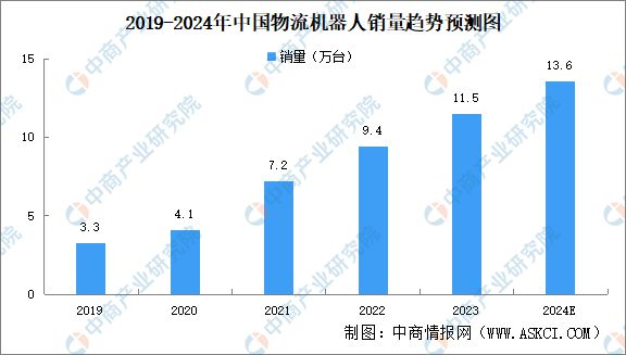 2024年中国物流机器人产业链图谱研究分析（附产业链全景图）(图11)