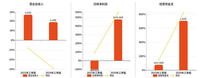 万林物流(603117SH)：2024年三季报净利润为207538万元同比扭亏为盈(图1)