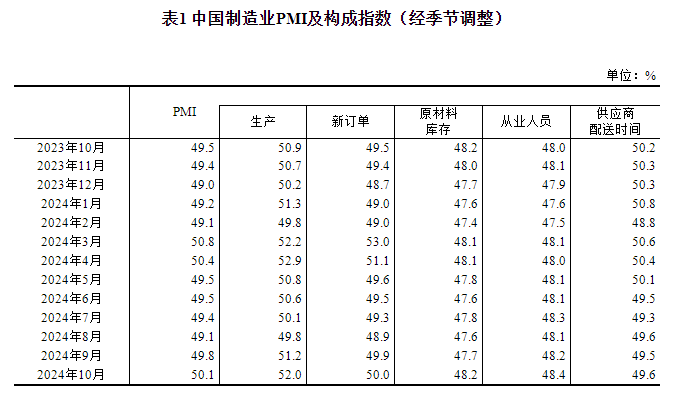 2024年10月中国采购经理指数运行情况(图2)