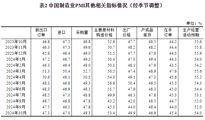 2024年10月中国采购经理指数运行情况(图3)