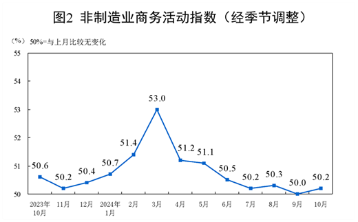 2024年10月中国采购经理指数运行情况(图4)