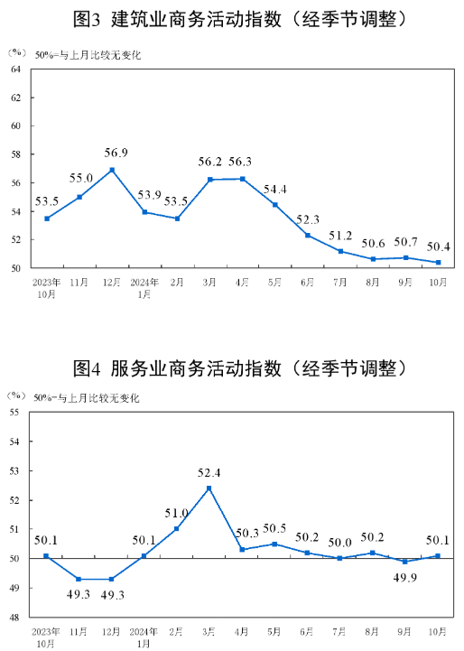 2024年10月中国采购经理指数运行情况(图5)