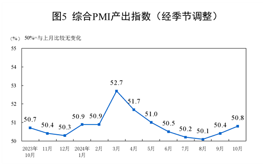 2024年10月中国采购经理指数运行情况(图7)