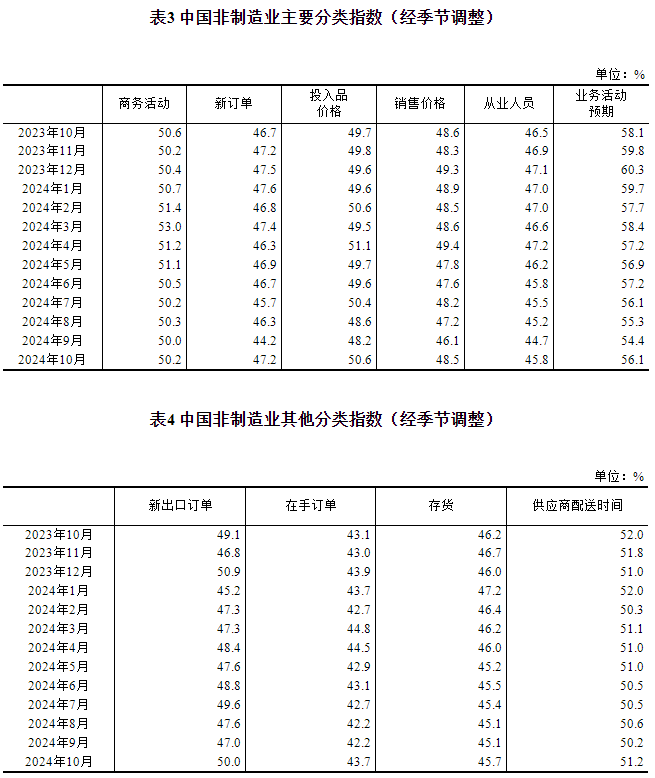 2024年10月中国采购经理指数运行情况(图6)