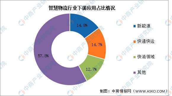 2024年中国智慧物流市场现状及发展前景预测分析(图2)